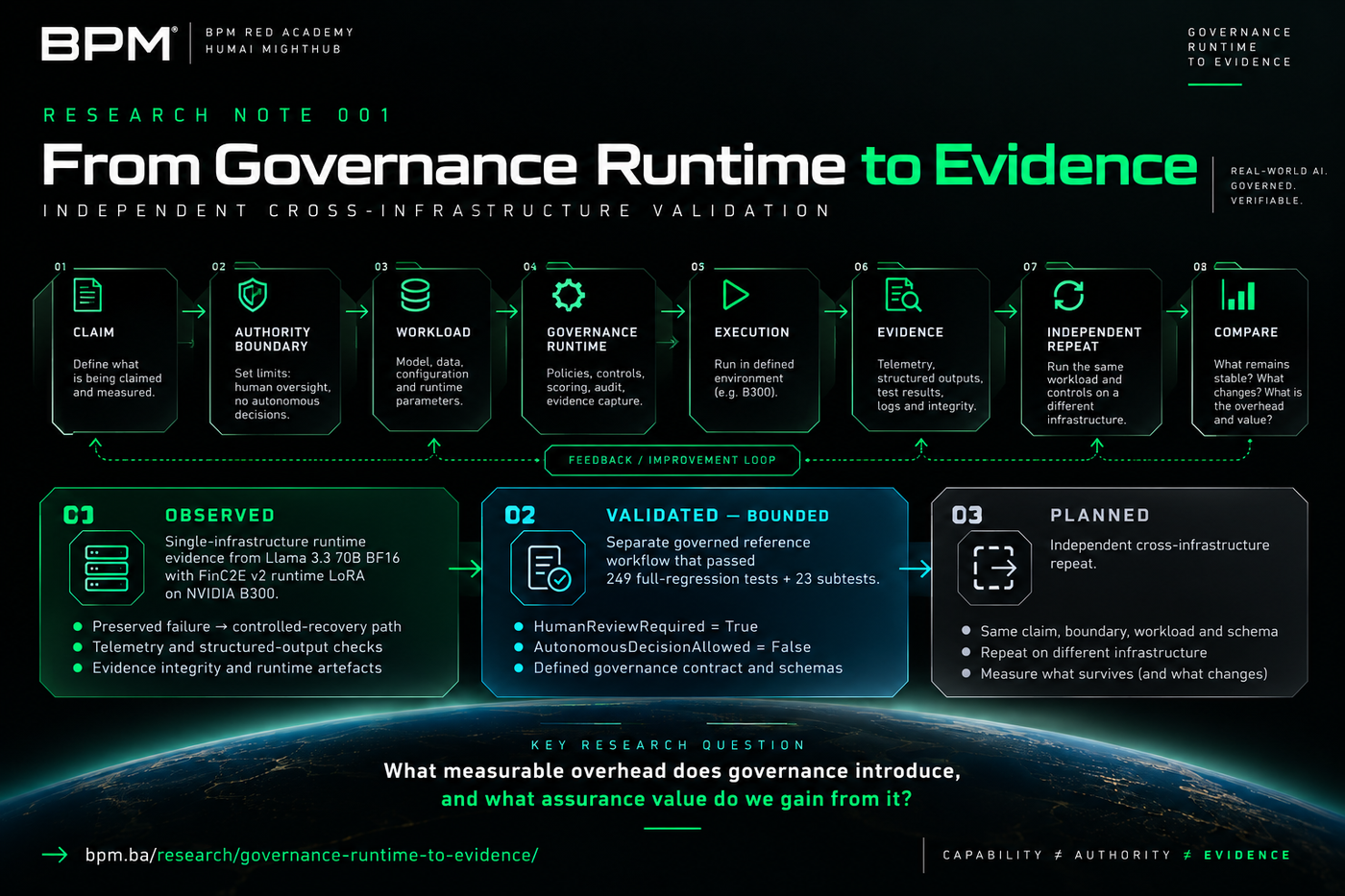 RN-001 validation path showing observed, validated bounded and planned evidence states.